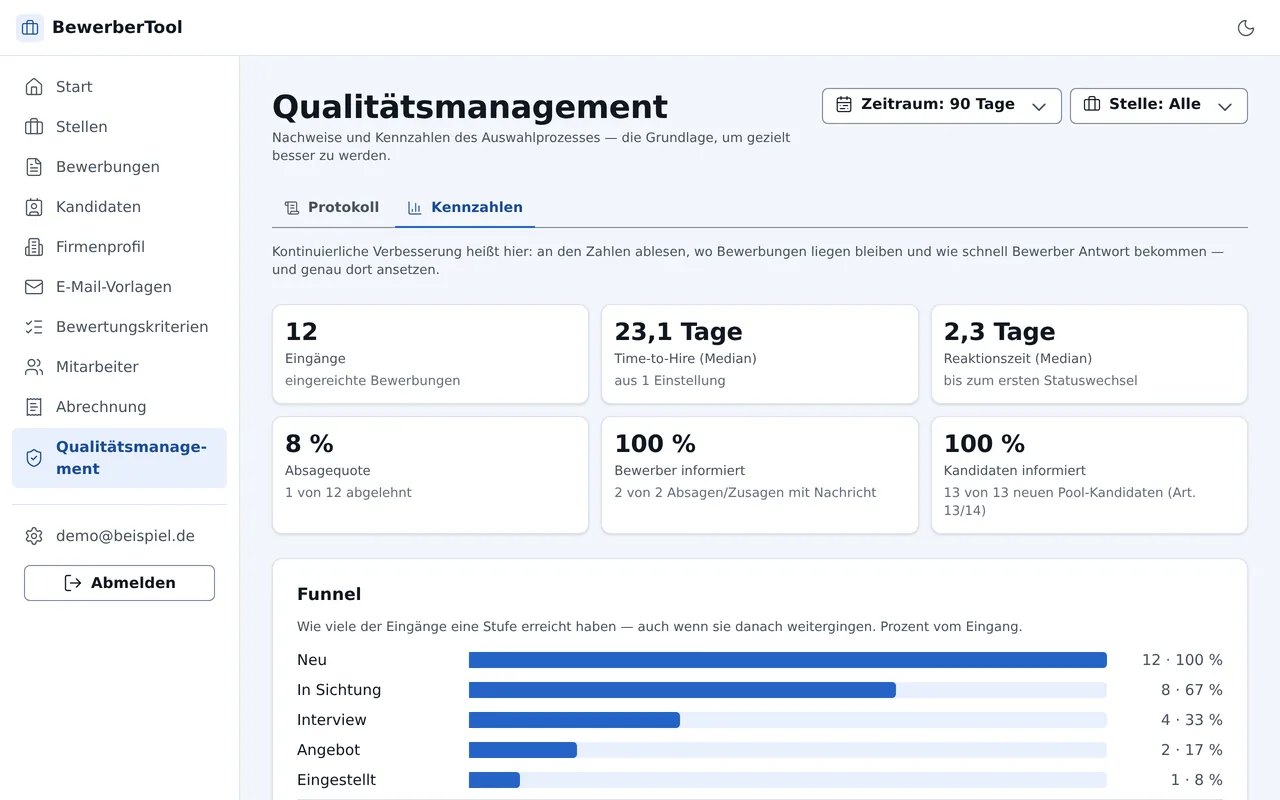 Kennzahlen der letzten 90 Tage: Eingänge, Time-to-Hire, Reaktionszeit, Absagequote, informierte Bewerber und Kandidaten sowie der Funnel von Neu bis Eingestellt.